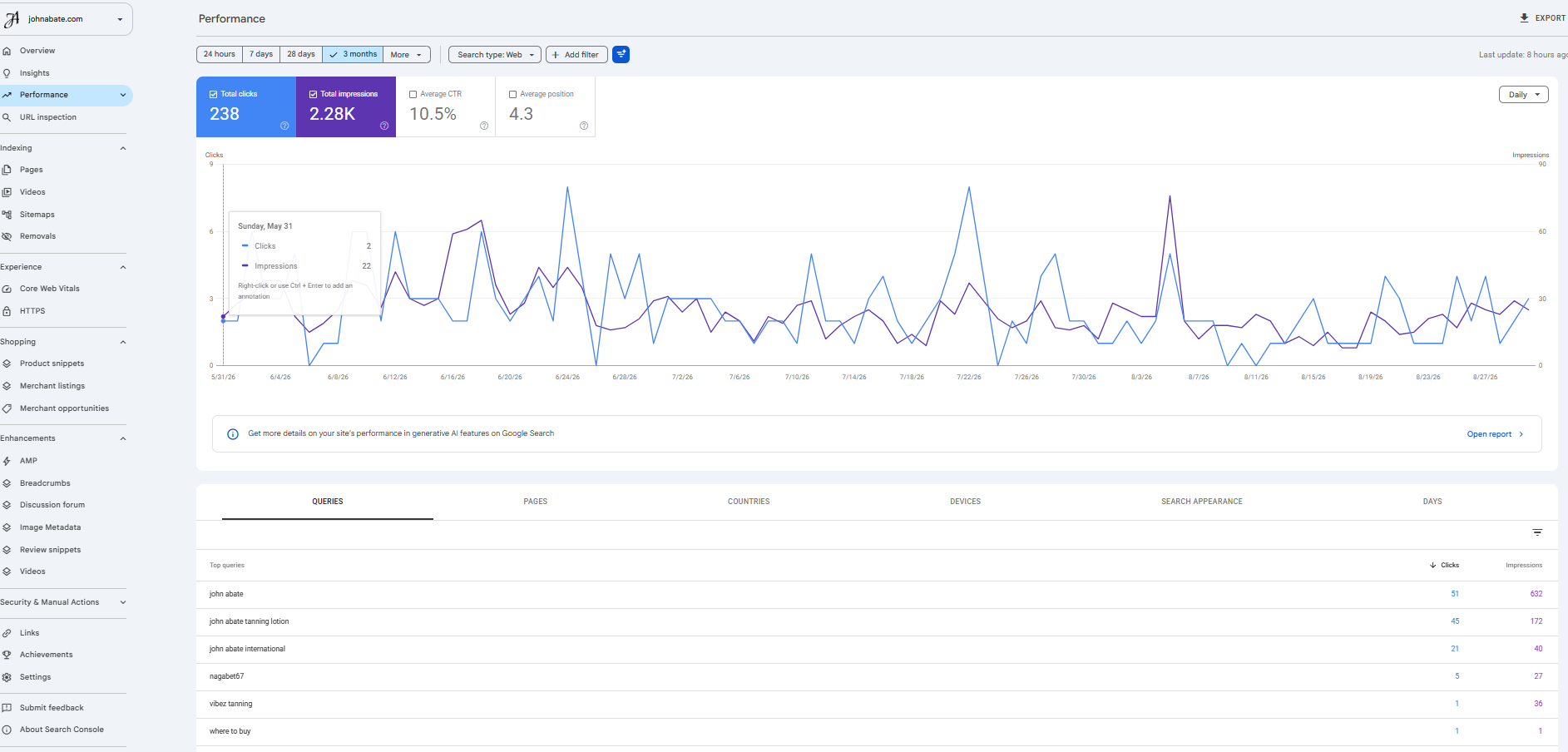 Google Search Console three-month performance report showing 238 clicks, 2.28 thousand impressions, 10.5 percent CTR, and 4.3 average position